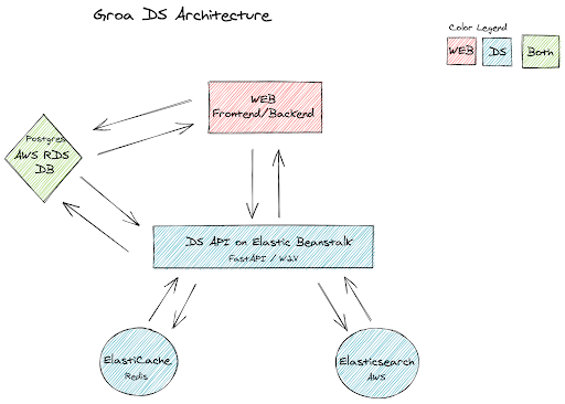 DS API Architecture